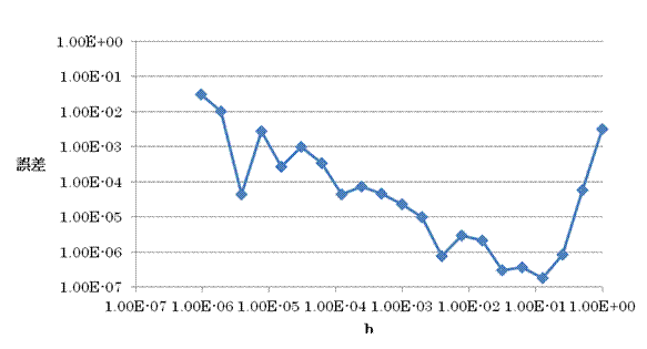Fortranで数値微分