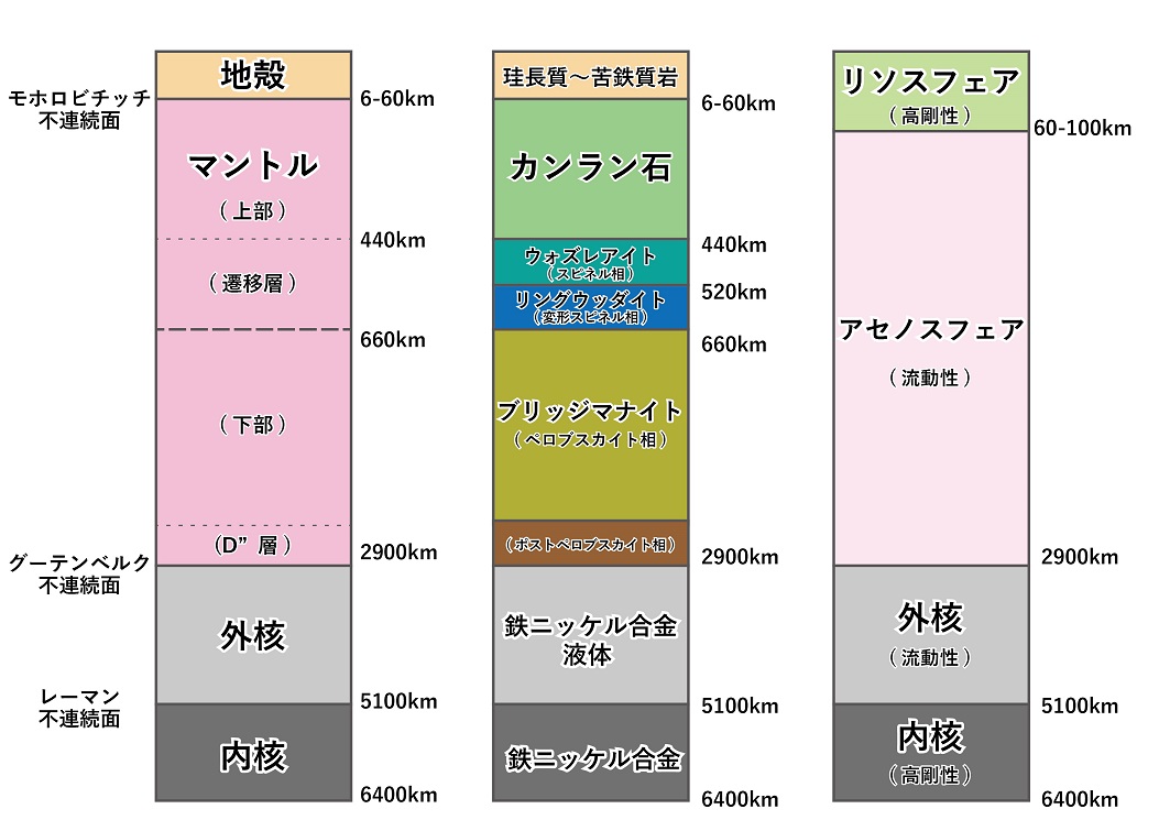地球内部の層構造