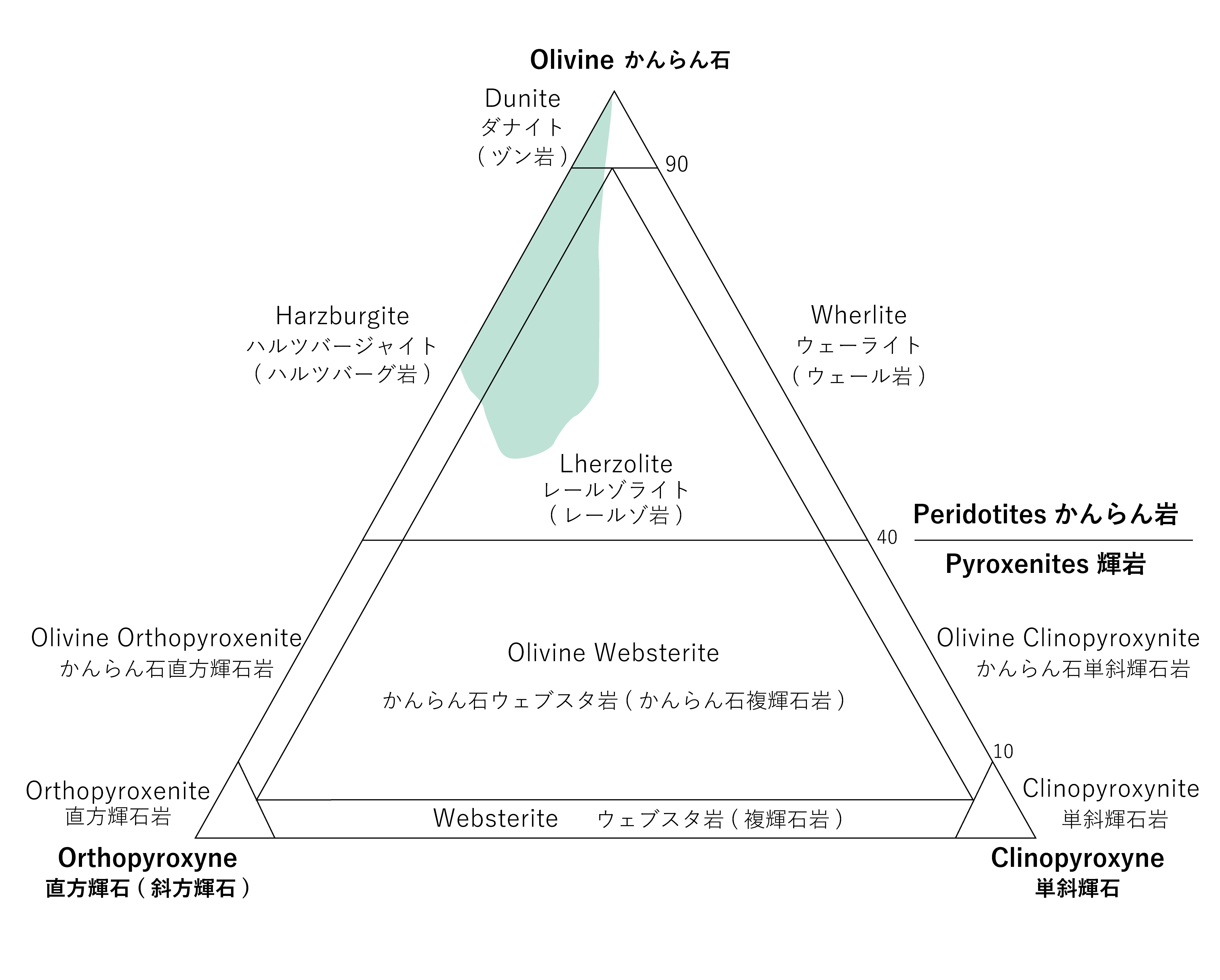 超塩基性岩の分類/かんらん岩‐輝岩の分類/ダナイト、ハルツバージャイト、レールゾライト